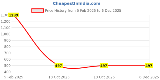 myntra.com STYLE PREZONE Women Plus Size Stretchable Ankle Length Leggings style prezone Price History Graph from 5 Feb 2025 to 6 Dec 2025