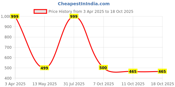 myntra.com STYLE PREZONE Women Printed Relaxed Trousers style prezone Price History Graph from 3 Apr 2025 to 18 Oct 2025