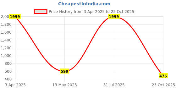 myntra.com STYLE PREZONE Women Relaxed Trousers style prezone Price History Graph from 3 Apr 2025 to 23 Oct 2025
