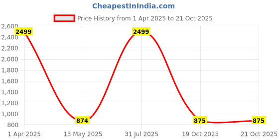 myntra.com STYLE PREZONE Women Relaxed Trousers style prezone Price History Graph from 1 Apr 2025 to 20 Oct 2025