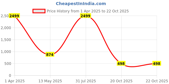 myntra.com STYLE PREZONE Women Relaxed Trousers style prezone Price History Graph from 1 Apr 2025 to 22 Oct 2025