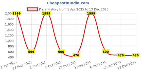 myntra.com STYLE PREZONE Women Relaxed Trousers style prezone Price History Graph from 1 Apr 2025 to 13 Dec 2025