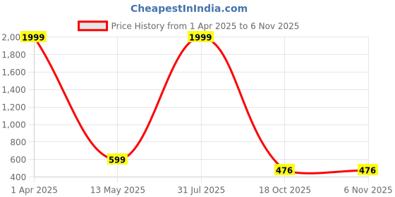 myntra.com STYLE PREZONE Women Relaxed Trousers style prezone Price History Graph from 1 Apr 2025 to 3 Nov 2025