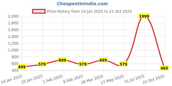 myntra.com STYLE PREZONE Women Wide Leg Ethnic Plus Size Palazzos style prezone Price History Graph from 14 Jan 2025 to 21 Oct 2025