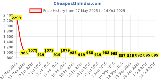 myntra.com Style Quotient A-Line Cargo Midi Skirt style quotient Price History Graph from 27 May 2025 to 14 Oct 2025
