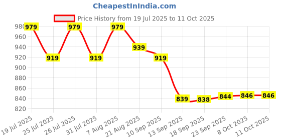 myntra.com Style Quotient A-Line Maxi Denim Skirt style quotient Price History Graph from 19 Jul 2025 to 10 Oct 2025