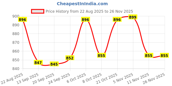 myntra.com Style Quotient A-Line Maxi Skirt style quotient Price History Graph from 22 Aug 2025 to 25 Nov 2025