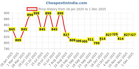 myntra.com Style Quotient A-Line Midi Dress style quotient Price History Graph from 16 Jan 2025 to 1 Dec 2025