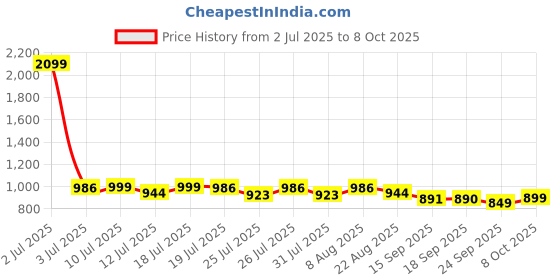 myntra.com Style Quotient A-Line Midi Skirt style quotient Price History Graph from 2 Jul 2025 to 8 Oct 2025