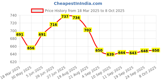 myntra.com Style Quotient A-Line Mini Skirt style quotient Price History Graph from 18 Mar 2025 to 8 Oct 2025
