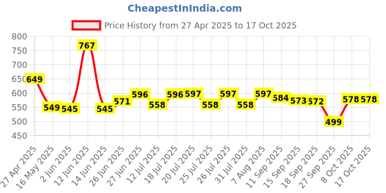 myntra.com Style Quotient Animal Print One Shoulder Top style quotient Price History Graph from 27 Apr 2025 to 17 Oct 2025