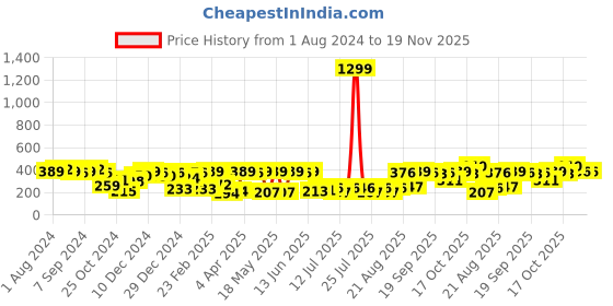 myntra.com Style Quotient Beige & brown Animal Crepe Regular Top style quotient Price History Graph from 1 Aug 2024 to 19 Nov 2025