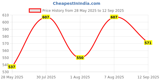 myntra.com Style Quotient Beige Hooded Oversized Cotton Sweatshirt style quotient Price History Graph from 28 May 2025 to 12 Sep 2025