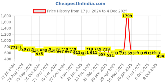 myntra.com Style Quotient Beige Relaxed Opaque Striped Casual Shirt style quotient Price History Graph from 17 Jul 2024 to 4 Dec 2025