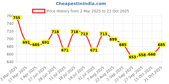myntra.com Style Quotient Bishop Sleeves Satin Peplum Top style quotient Price History Graph from 2 Mar 2025 to 19 Oct 2025
