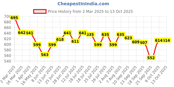 myntra.com Style Quotient Bishop Sleeves Top style quotient Price History Graph from 2 Mar 2025 to 11 Oct 2025