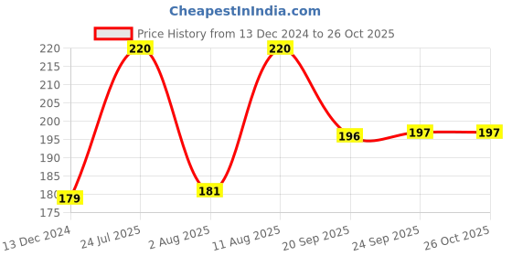 myntra.com Style Quotient Black & Orange Tropical Printed Crepe Top style quotient Price History Graph from 13 Dec 2024 to 26 Oct 2025