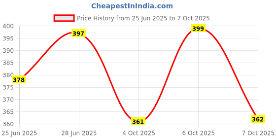 myntra.com Style Quotient Black Bell Sleeves Satin Regular Top style quotient Price History Graph from 25 Jun 2025 to 7 Oct 2025