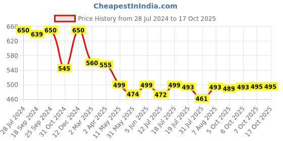 myntra.com Style Quotient Black Floral Printed Regular Top style quotient Price History Graph from 28 Jul 2024 to 17 Oct 2025