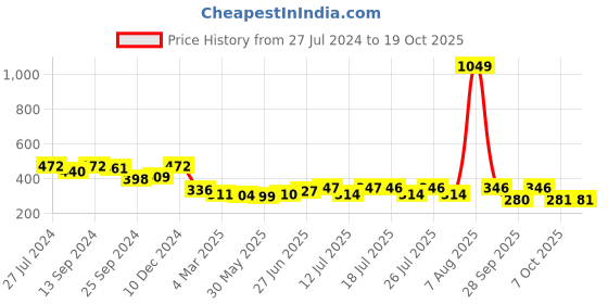 myntra.com Style Quotient Black Peplum Top style quotient Price History Graph from 27 Jul 2024 to 18 Oct 2025