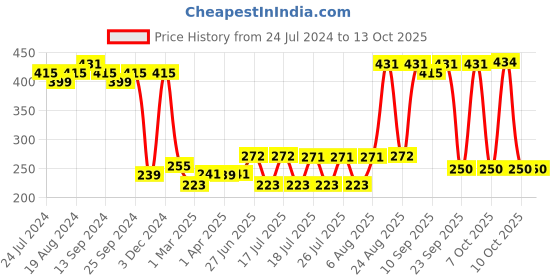 myntra.com Style Quotient Black Polka Dot Print Top style quotient Price History Graph from 24 Jul 2024 to 13 Oct 2025