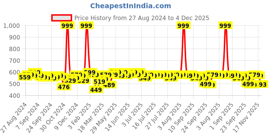 myntra.com Style Quotient Black Round Neck Top style quotient Price History Graph from 27 Aug 2024 to 4 Dec 2025