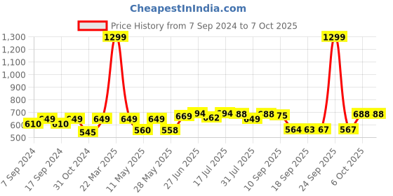 myntra.com Style Quotient Black Solid Button Crop Shrug style quotient Price History Graph from 7 Sep 2024 to 6 Oct 2025