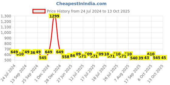 myntra.com Style Quotient Black Solid Crop Button Shrug style quotient Price History Graph from 24 Jul 2024 to 12 Oct 2025