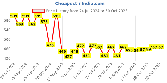 myntra.com Style Quotient Blue Mandarin Collar Cuffed Sleeves Peplum Top style quotient Price History Graph from 24 Jul 2024 to 30 Oct 2025