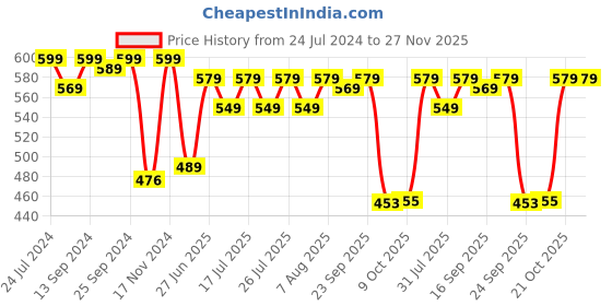 myntra.com Style Quotient Blue Textured Puff Sleeves Top style quotient Price History Graph from 24 Jul 2024 to 27 Nov 2025