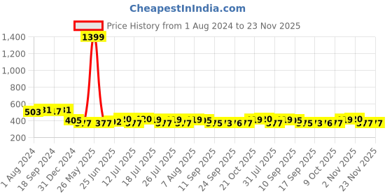 myntra.com Style Quotient Blue Vertical Striped Top style quotient Price History Graph from 1 Aug 2024 to 22 Nov 2025