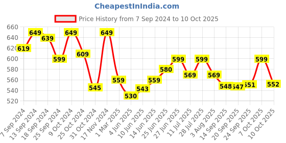 myntra.com Style Quotient Brown Round Neck Regular Top style quotient Price History Graph from 7 Sep 2024 to 10 Oct 2025