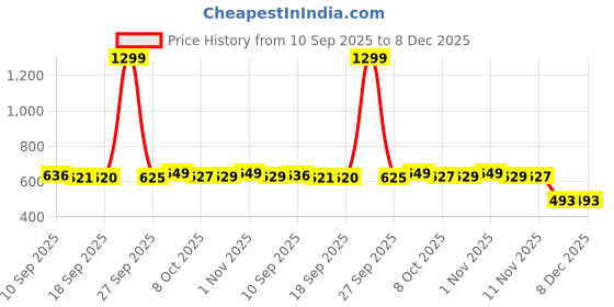 myntra.com Style Quotient Button Cotton Shrug style quotient Price History Graph from 10 Sep 2025 to 7 Dec 2025