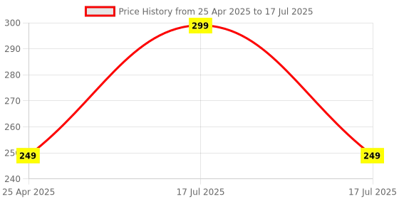 myntra.com Style Quotient by noi Grey & Red Striped Open Front Shrug style quotient Price History Graph from 25 Apr 2025 to 17 Jul 2025