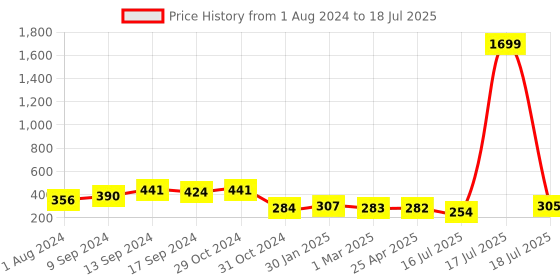 myntra.com Style Quotient by Noi Navy & White Checked Crop Open Front Shrug style quotient Price History Graph from 1 Aug 2024 to 17 Jul 2025