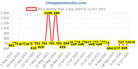 myntra.com Style Quotient by noi Off-White Solid Crop Shrug style quotient Price History Graph from 1 Aug 2024 to 12 Oct 2025