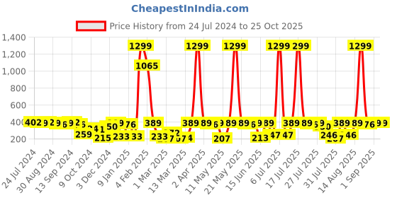 myntra.com Style Quotient by noi Red Solid Crop Shrug style quotient Price History Graph from 24 Jul 2024 to 25 Oct 2025