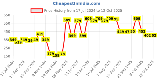 myntra.com Style Quotient Checked Scarves style quotient Price History Graph from 17 Jul 2024 to 12 Oct 2025