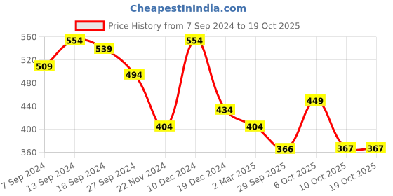 myntra.com Style Quotient Classy Black Floral Once Upon a Sleeve Top style quotient Price History Graph from 7 Sep 2024 to 18 Oct 2025