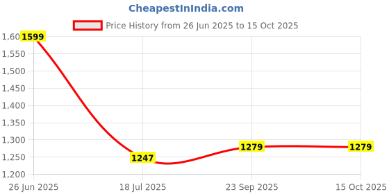 myntra.com Style Quotient Colourblocked Hooded Rain Jacket style quotient Price History Graph from 26 Jun 2025 to 14 Oct 2025