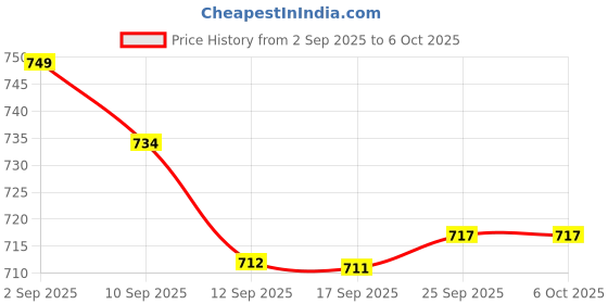 myntra.com Style Quotient Cotton Button Shrug style quotient Price History Graph from 2 Sep 2025 to 4 Oct 2025