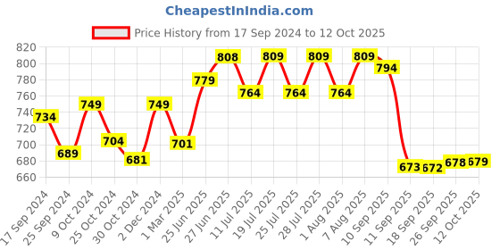 myntra.com Style Quotient Cotton Open Front Shrug style quotient Price History Graph from 17 Sep 2024 to 12 Oct 2025