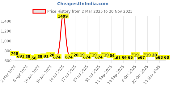 myntra.com Style Quotient Cotton Top style quotient Price History Graph from 2 Mar 2025 to 29 Nov 2025