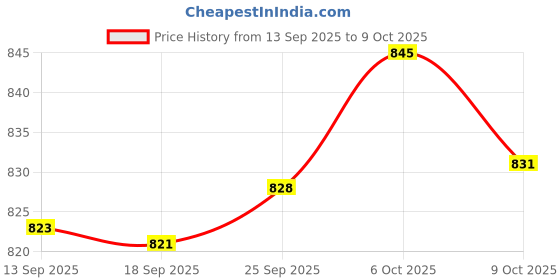 myntra.com Style Quotient Crop Cotton Shrug style quotient Price History Graph from 13 Sep 2025 to 9 Oct 2025