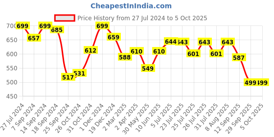 myntra.com Style Quotient Deep Navy Blue Abstract Fluid Tie-Up Top style quotient Price History Graph from 27 Jul 2024 to 5 Oct 2025