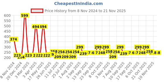 myntra.com Style Quotient Elegant Maroon Solid Once Upon a Sleeve Top style quotient Price History Graph from 8 Nov 2024 to 21 Nov 2025