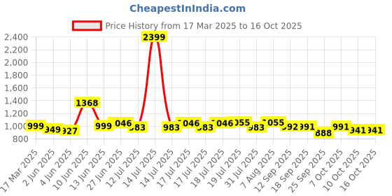 myntra.com Style Quotient Ethnic Motifs Print Fit & Flare Maxi Dress style quotient Price History Graph from 17 Mar 2025 to 16 Oct 2025