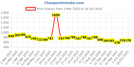 myntra.com Style Quotient Fit & Flare Dress style quotient Price History Graph from 2 Mar 2025 to 18 Oct 2025