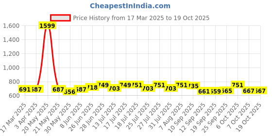 myntra.com Style Quotient Fit & Flare Dress style quotient Price History Graph from 17 Mar 2025 to 18 Oct 2025