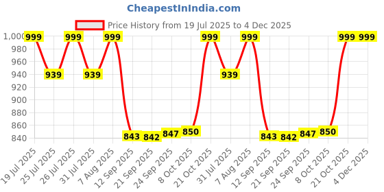 myntra.com Style Quotient Flared Sleeve Fit & Flare Dress style quotient Price History Graph from 19 Jul 2025 to 4 Dec 2025